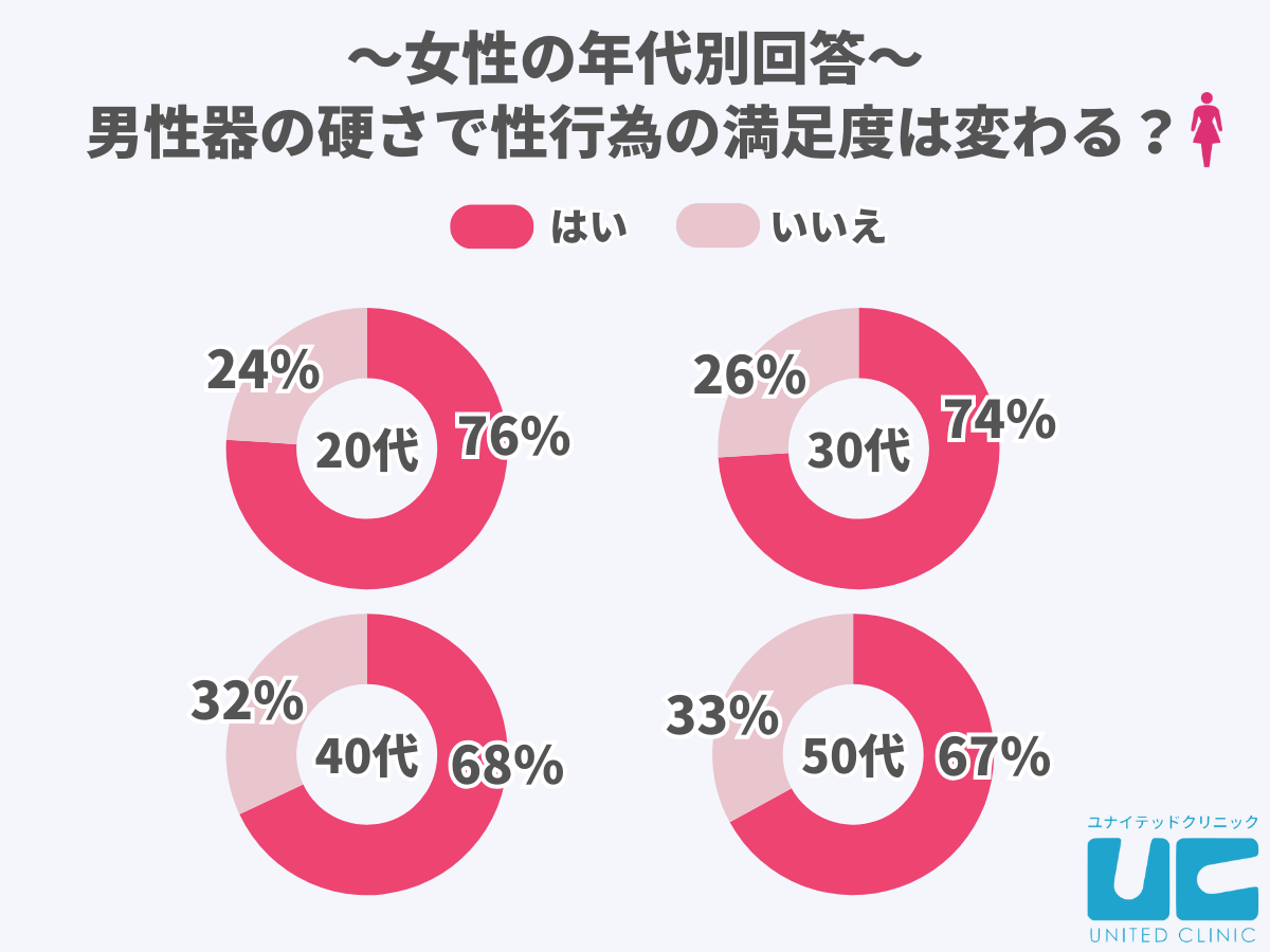 女性の年代別回答、男性器の硬さで性行為の満足度は変わる？