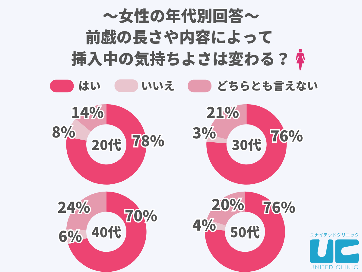 女性の年代別回答、前戯の長さや内容によって挿入中の気持ちよさは変わる？