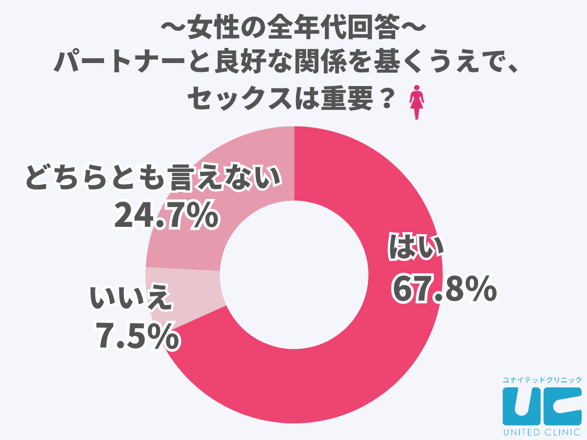 女性の全年代回答、パートナーと良好な関係を基くうえで、セックスは重要？