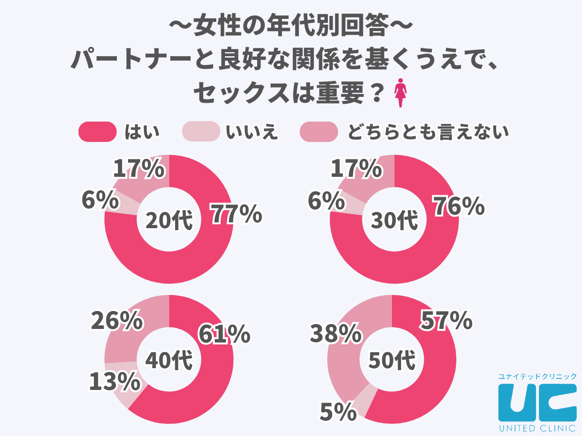 女性の年代別回答、パートナーと良好な関係を基くうえで、セックスは重要？