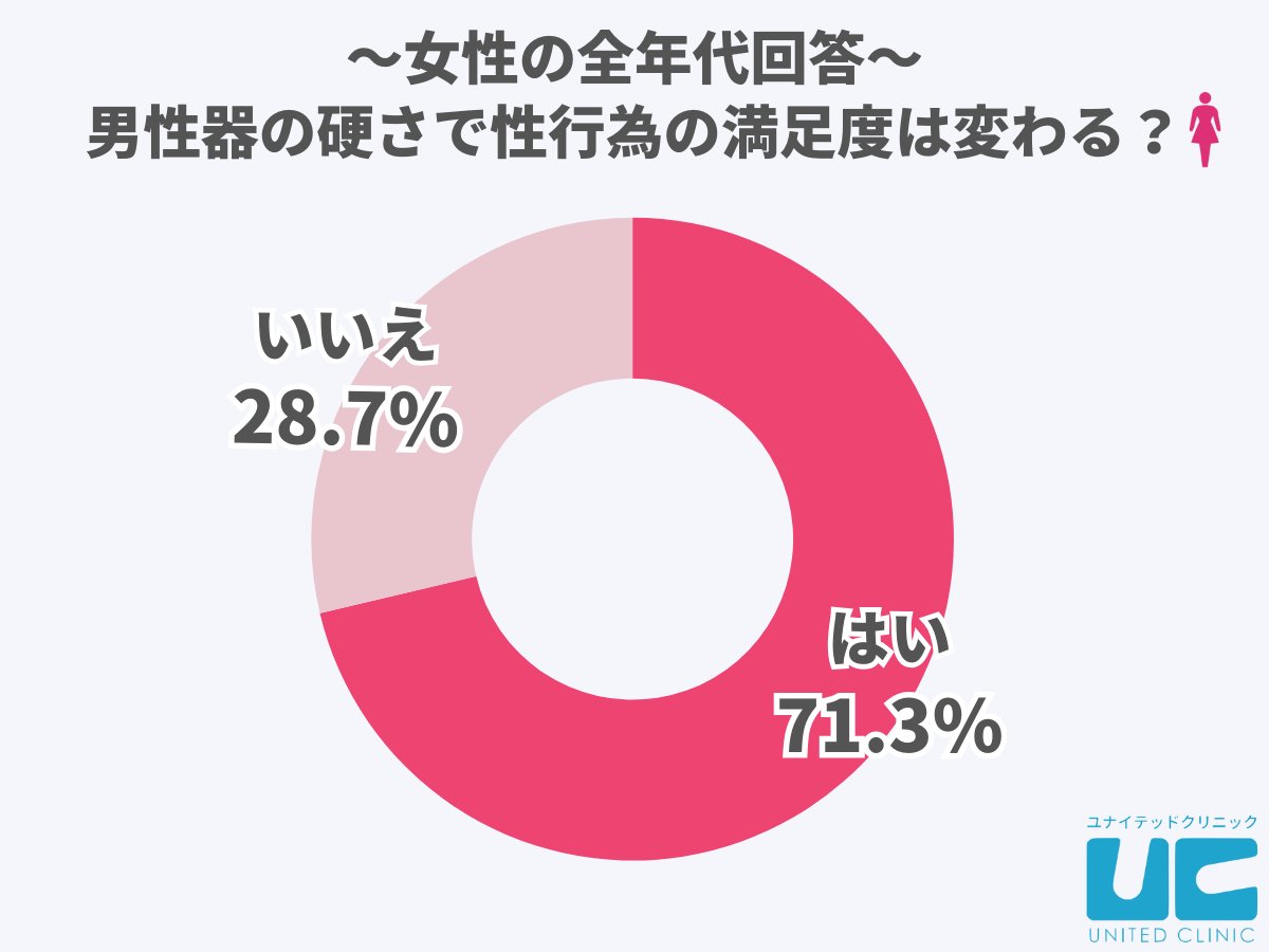 女性の全年代回答、男性器の硬さで性行為の満足度は変わる？