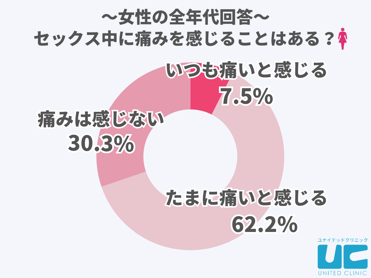 セックス中に痛みを感じることはある？