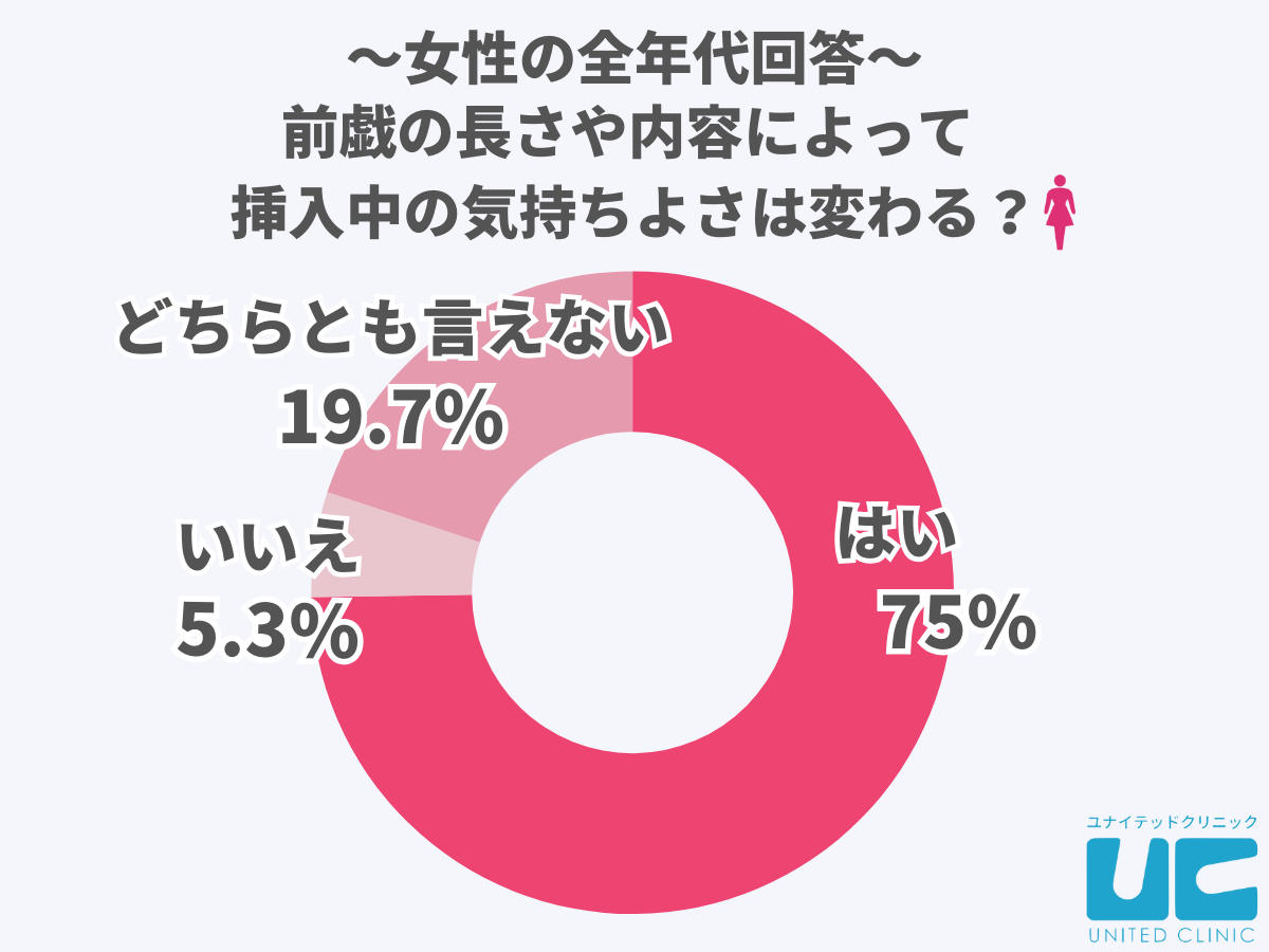 女性の全年代回答、前戯の長さや内容によって挿入中の気持ちよさは変わる？