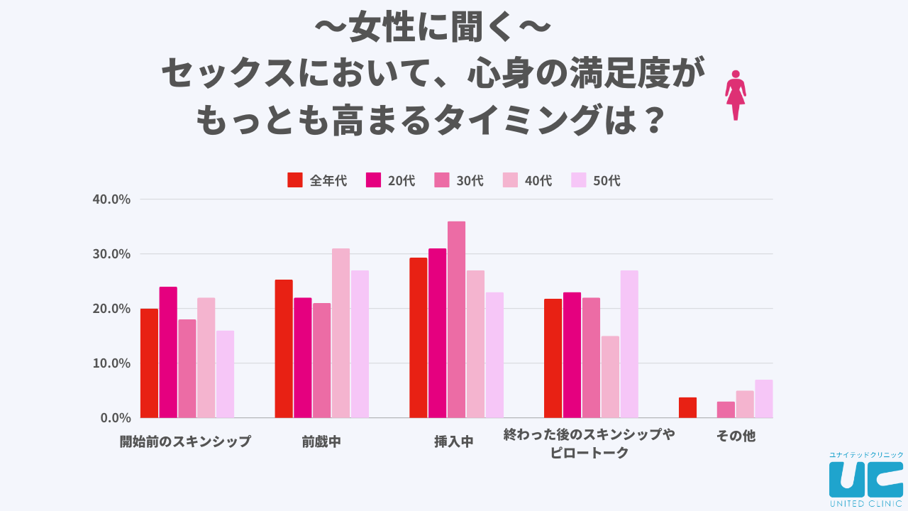 セックスにおいて、心身の満足度がもっとも高まるタイミングは？