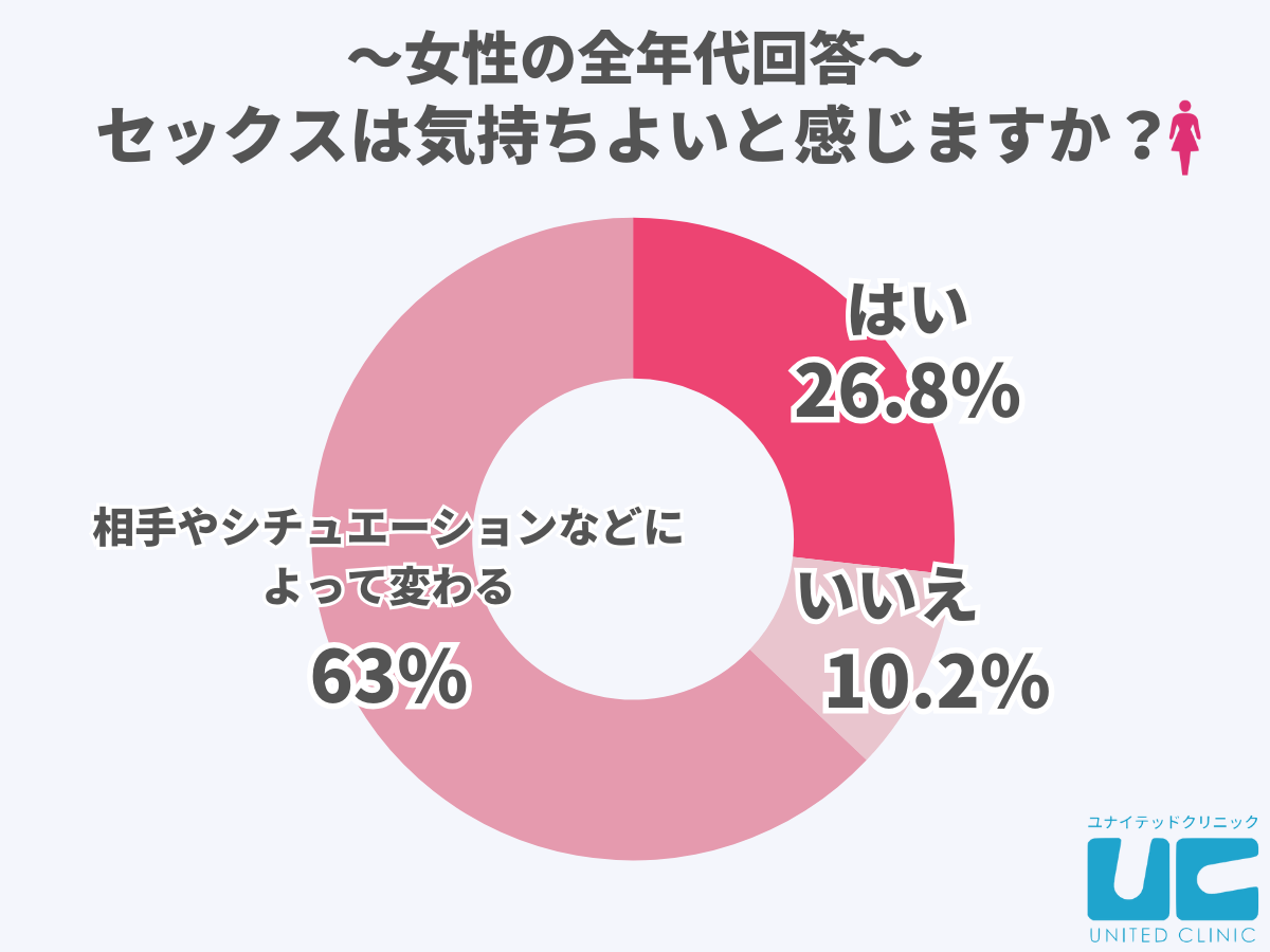 女性の全年代回答、セックスは気持ちよいと感じますか？