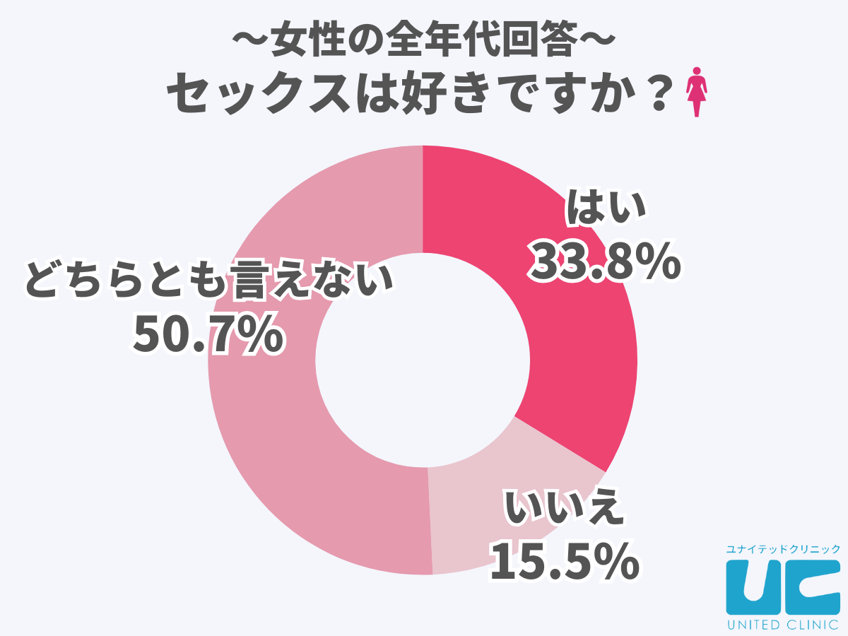 女性の全年代回答｜セックスは好きですか？