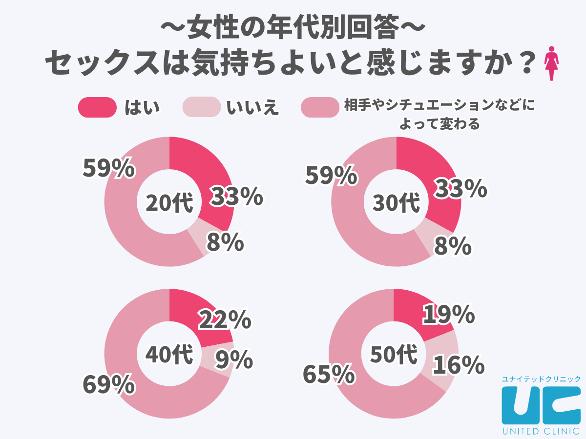 女性の年代別回答、セックスは気持ちよいと感じますか？