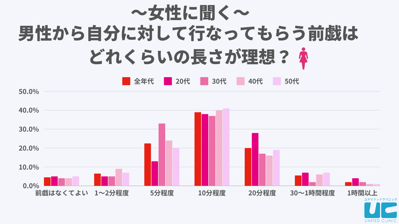 女性に聞く、男性から自分に対してしてもらう前戯はどれくらいの長さが理想？