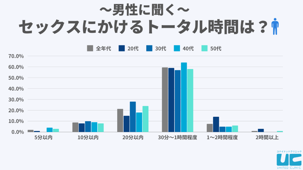 トータルの長さは30分〜1時間が最多