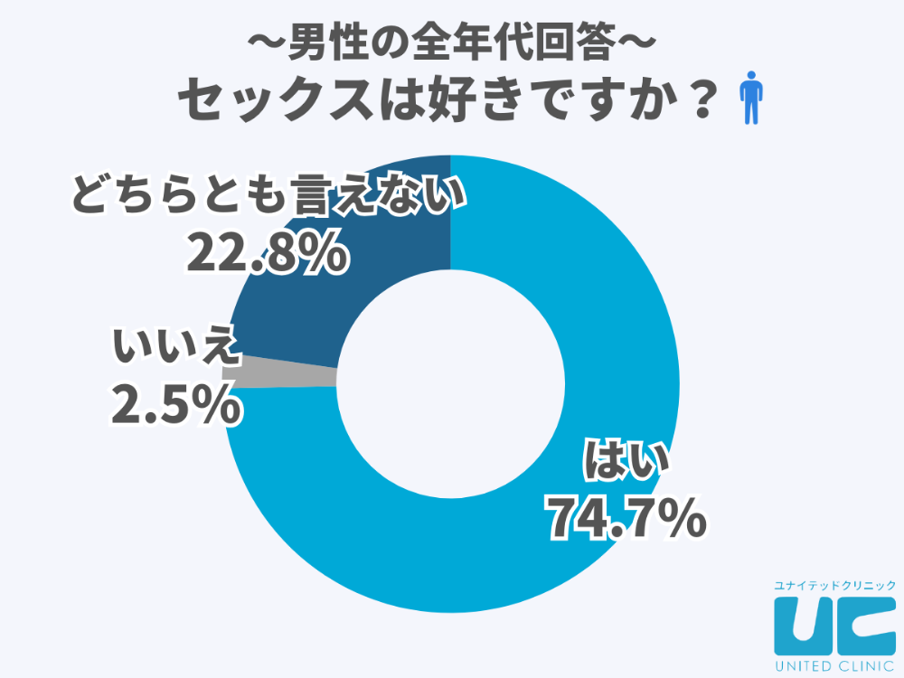 男はセックスが好き？