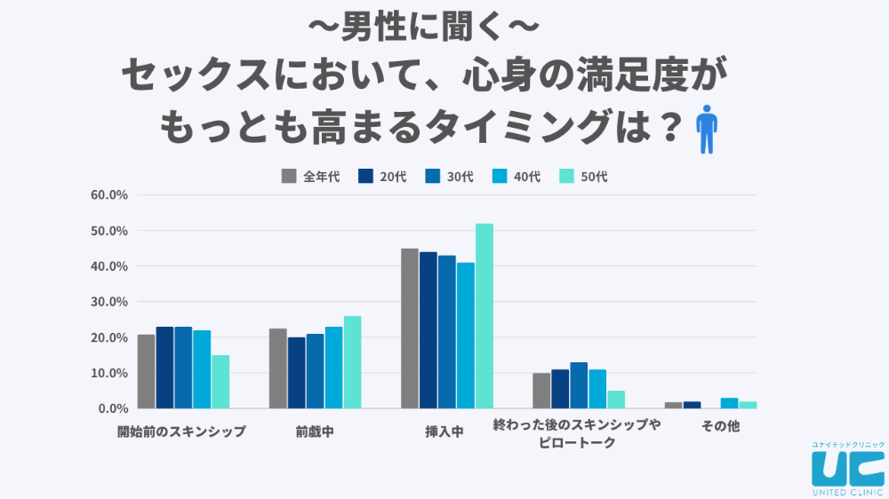 男性がセックスにおいて心身の満足度が高まるタイミングは？