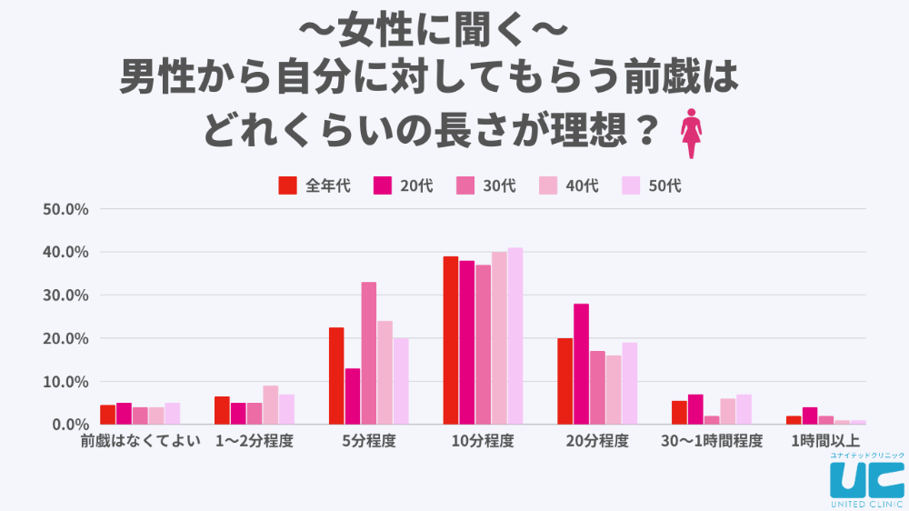 女性に対して行う前戯の長さは10分程度が最多