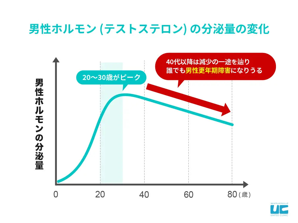 加齢による男性ホルモン（テストステロン）量の低下