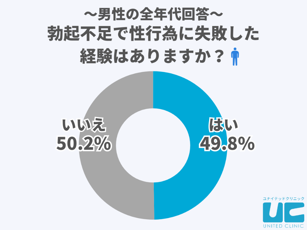 勃起不足でセックスに失敗したことのある男性の割合は？