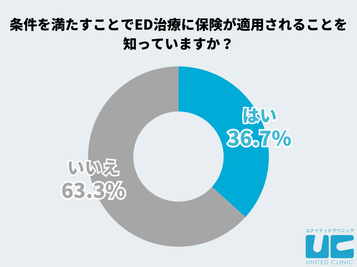 ED治療の保険適用について知っている男性は4割以下