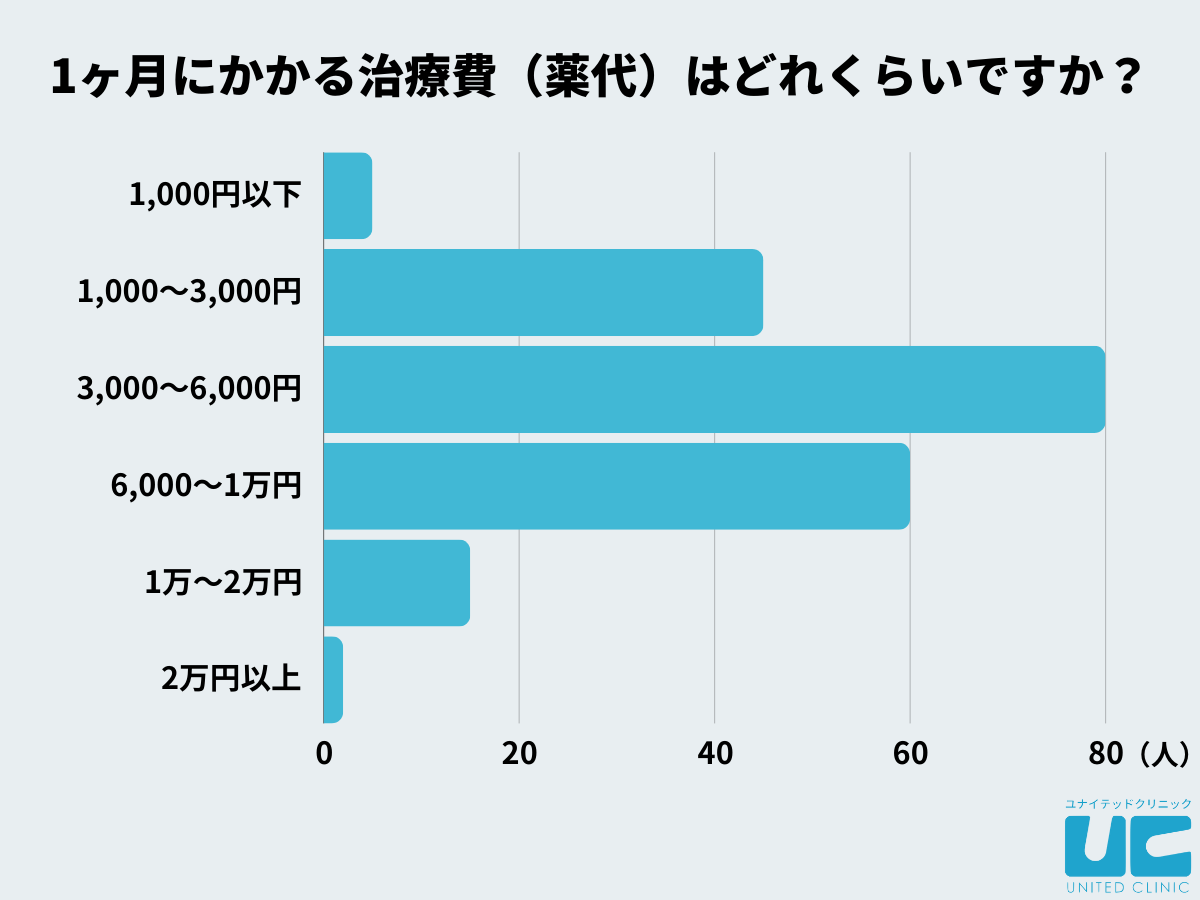 ED治療にかかる費用は「1ヶ月で3,000〜6,000円」が最多