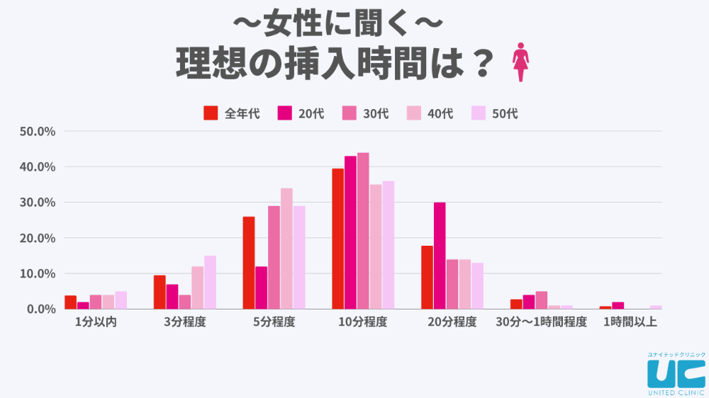 挿入時間は10分程度が最多