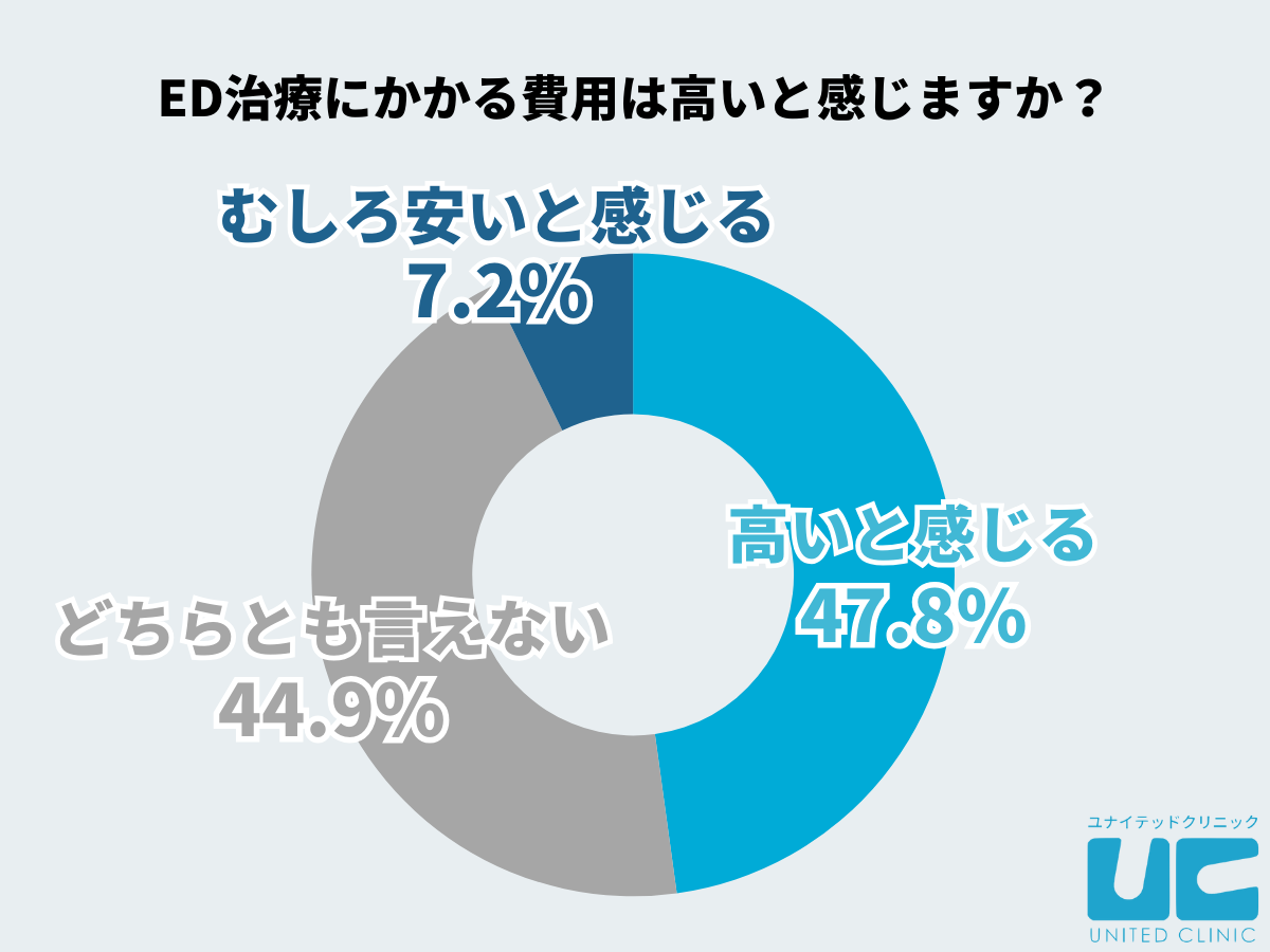 治療を受けた男性の5割近くが「ED治療にかかる費用は高いと感じる」と回答