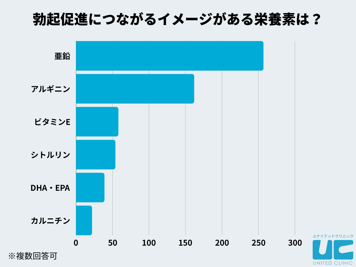 勃起促進につながるイメージのある栄養素No.1は亜鉛