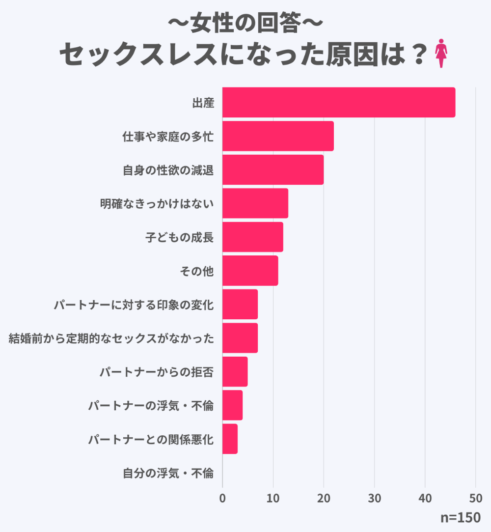 女性が思う原因1位は「出産」