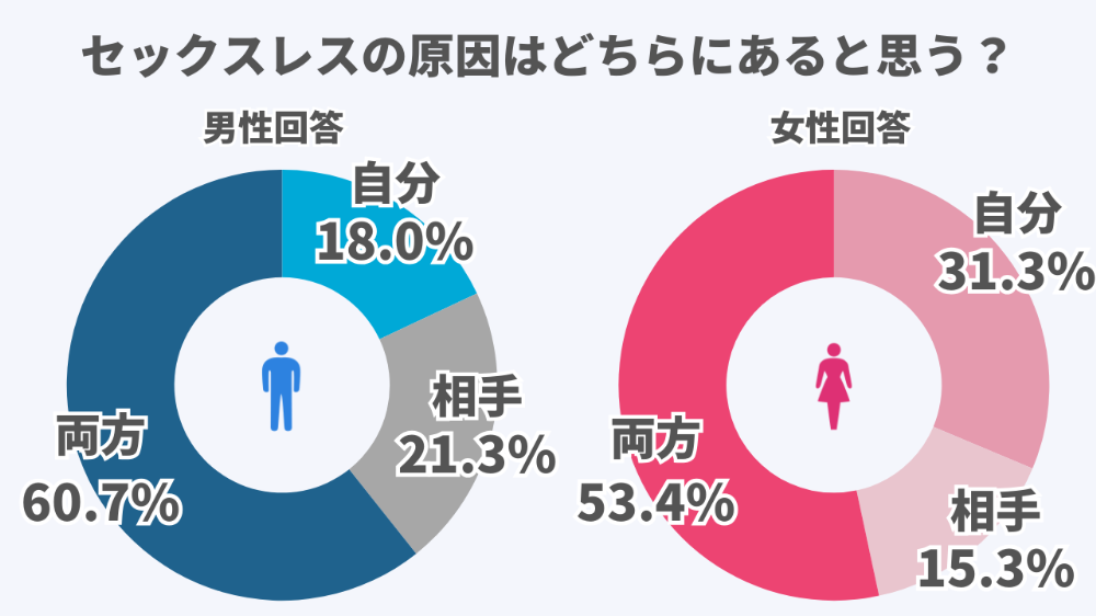 セックスレスの原因は男女どちらにある？