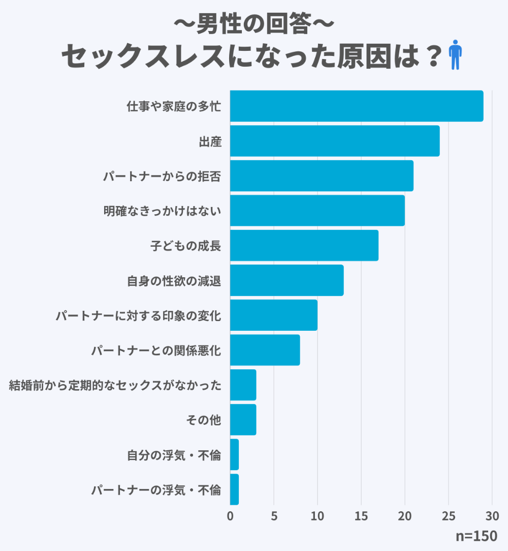 男性が思う原因1位は「仕事や家庭の多忙」
