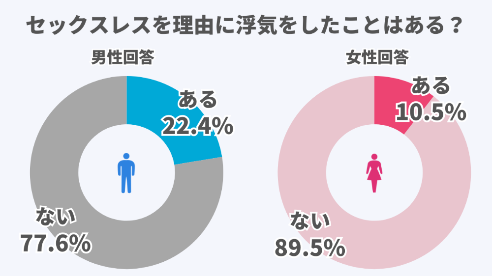 セックスレスを理由に浮気（不倫）をする既婚者の割合は1〜2割