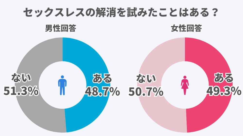 セックスレスの解消を試みたことはある？