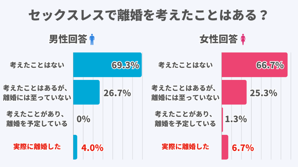 セックスレスによる離婚率は5.7%