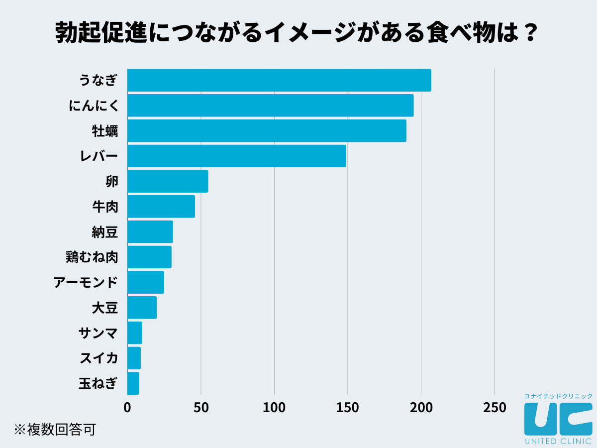 勃起促進につながるイメージのある食べ物No.1はうなぎ