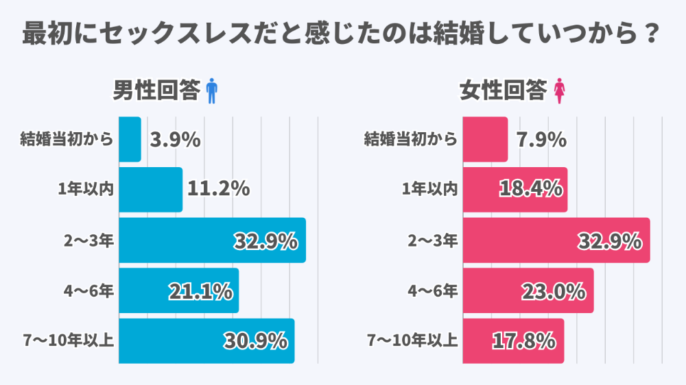 セックスレスは結婚してから2年目以降に増加する