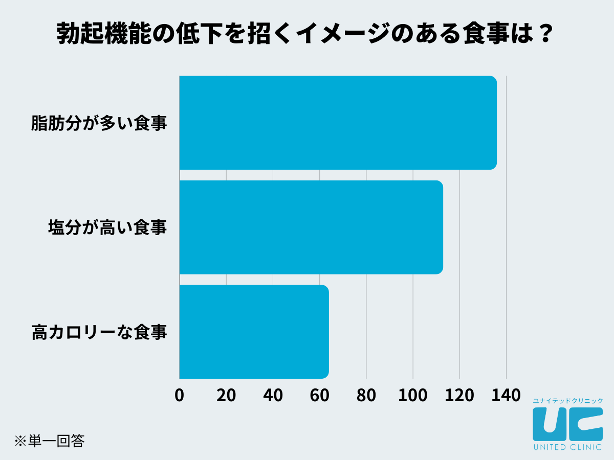 勃起機能の低下を招くイメージのある食事は「脂肪分が多い食事」