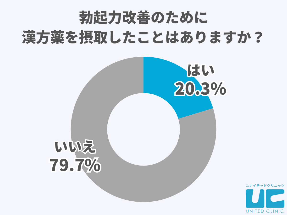 【番外編】勃起力改善のために漢方薬を摂取したことはある？