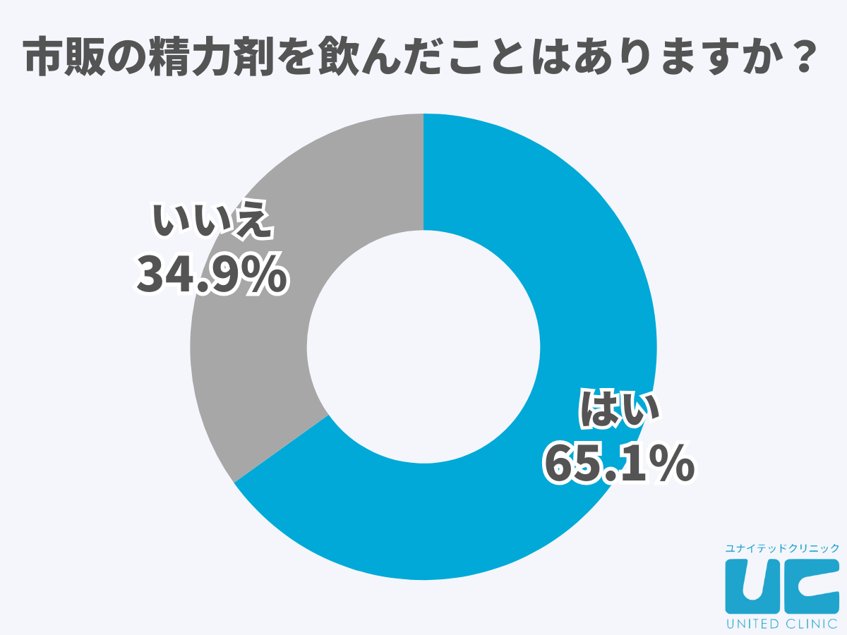 6割以上の男性が市販の精力剤を飲んだことがある