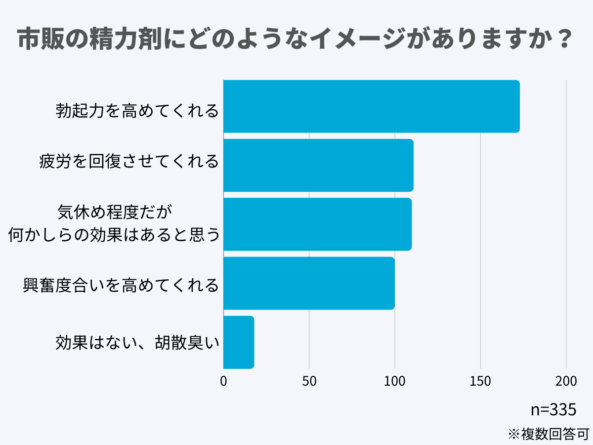 市販の精力剤に対するイメージは「勃起力を高めてくれる」が最多