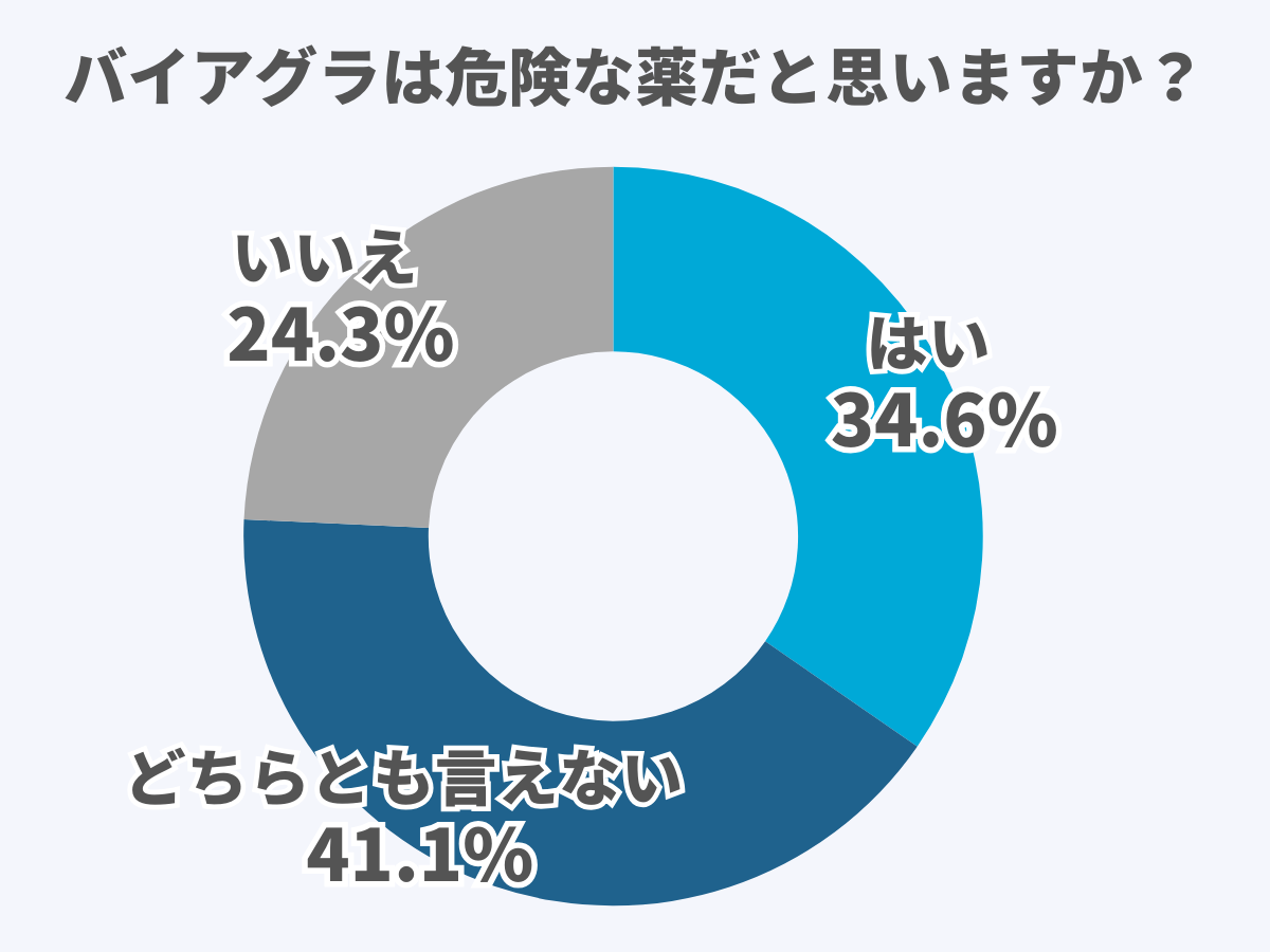 服用経験のない男性からバイアグラは危険というイメージもある