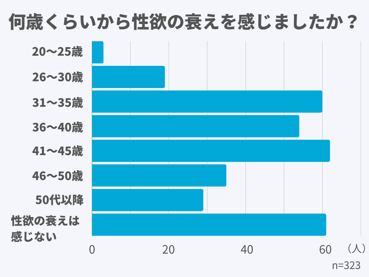 30歳以降から性欲の衰えを実感する男性が急増する