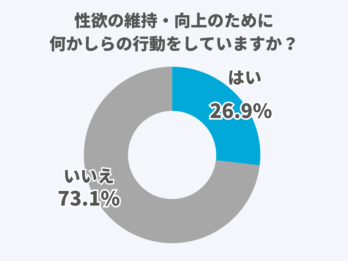 性欲の維持・向上のために何かしらの行動をしている男性の割合は3割以下