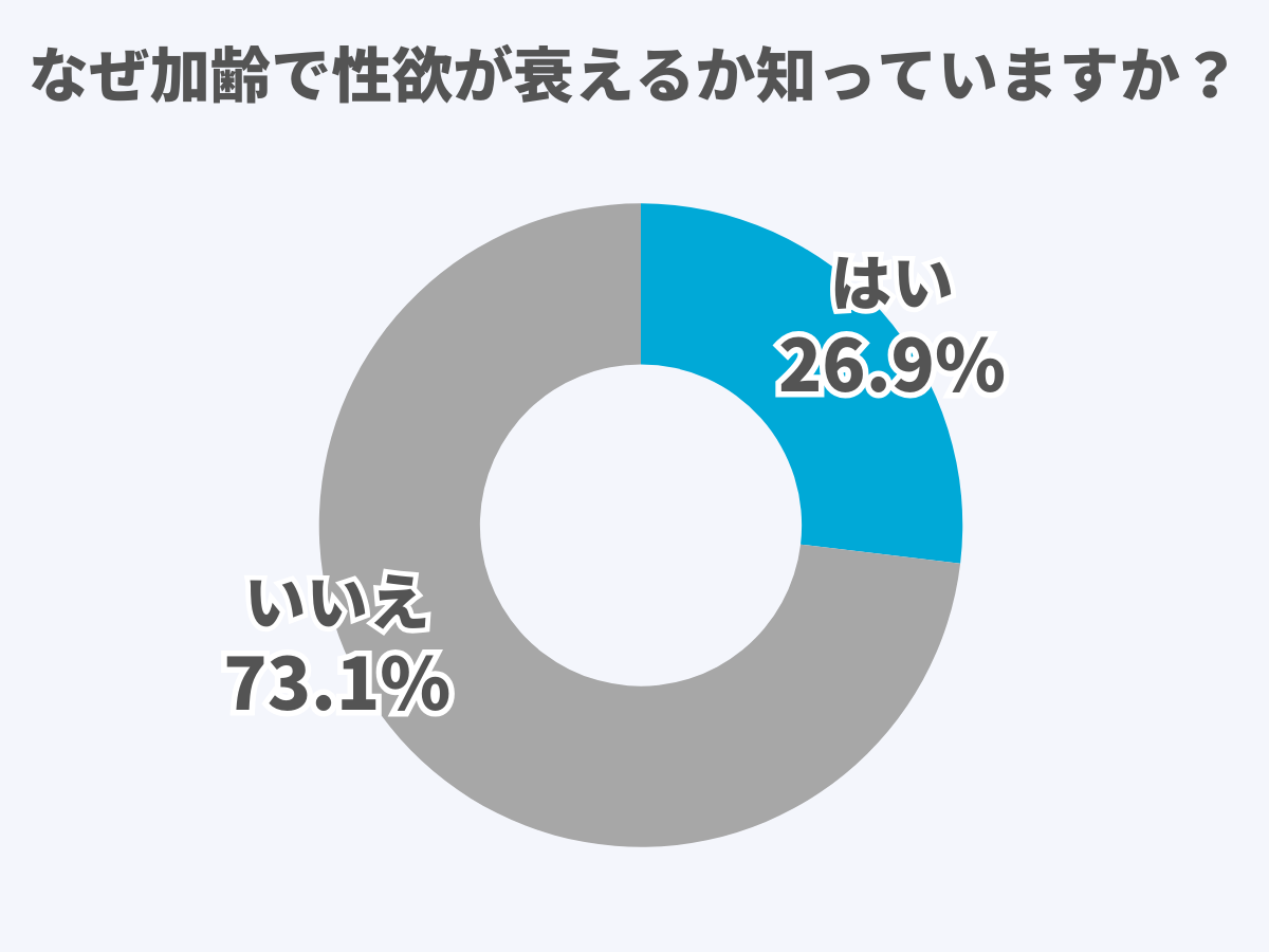 加齢で性欲が衰えるのはなぜ？