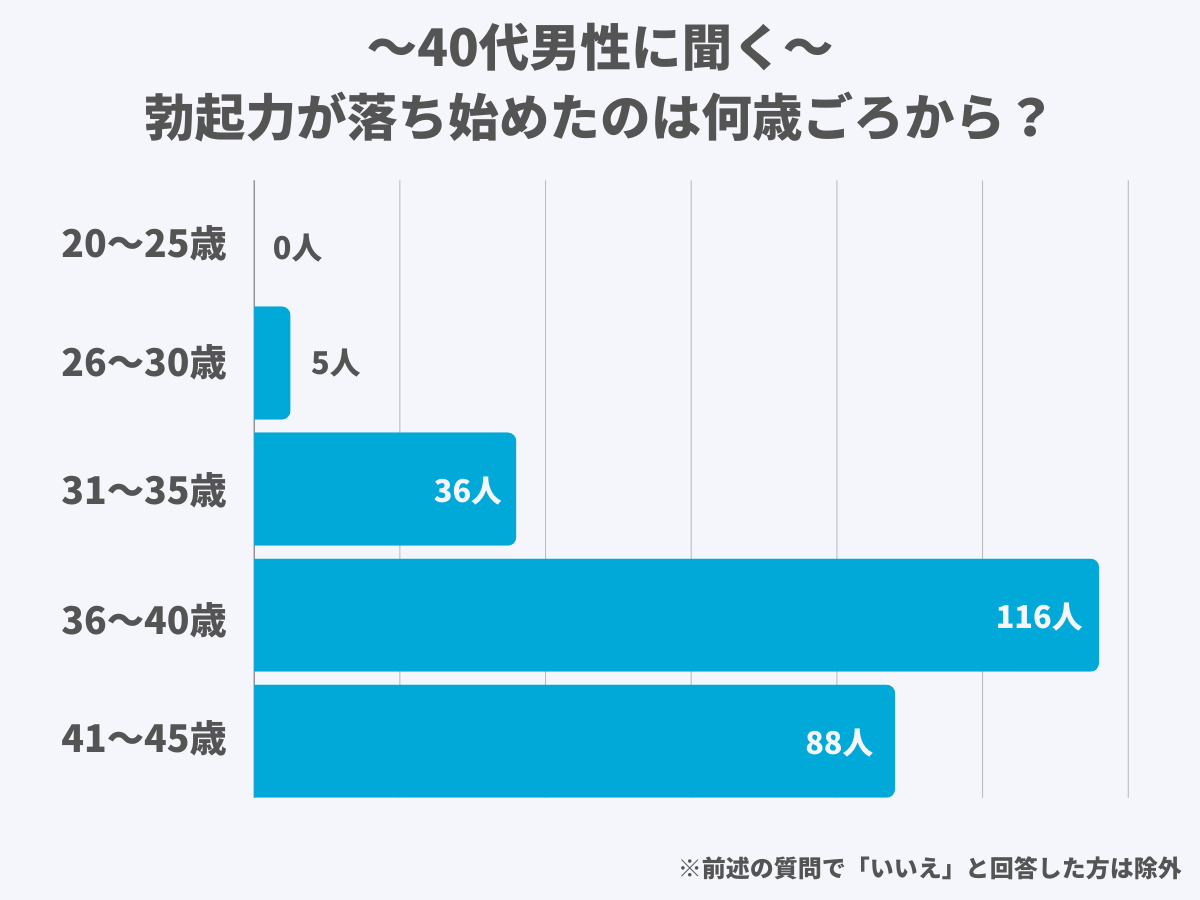 勃起力が落ち始めるタイミングは「36〜40歳」が最多