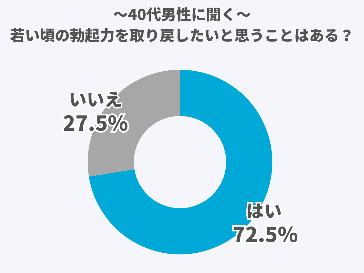 若い頃の勃起力を取り戻したいと考える40代男性は7割以上