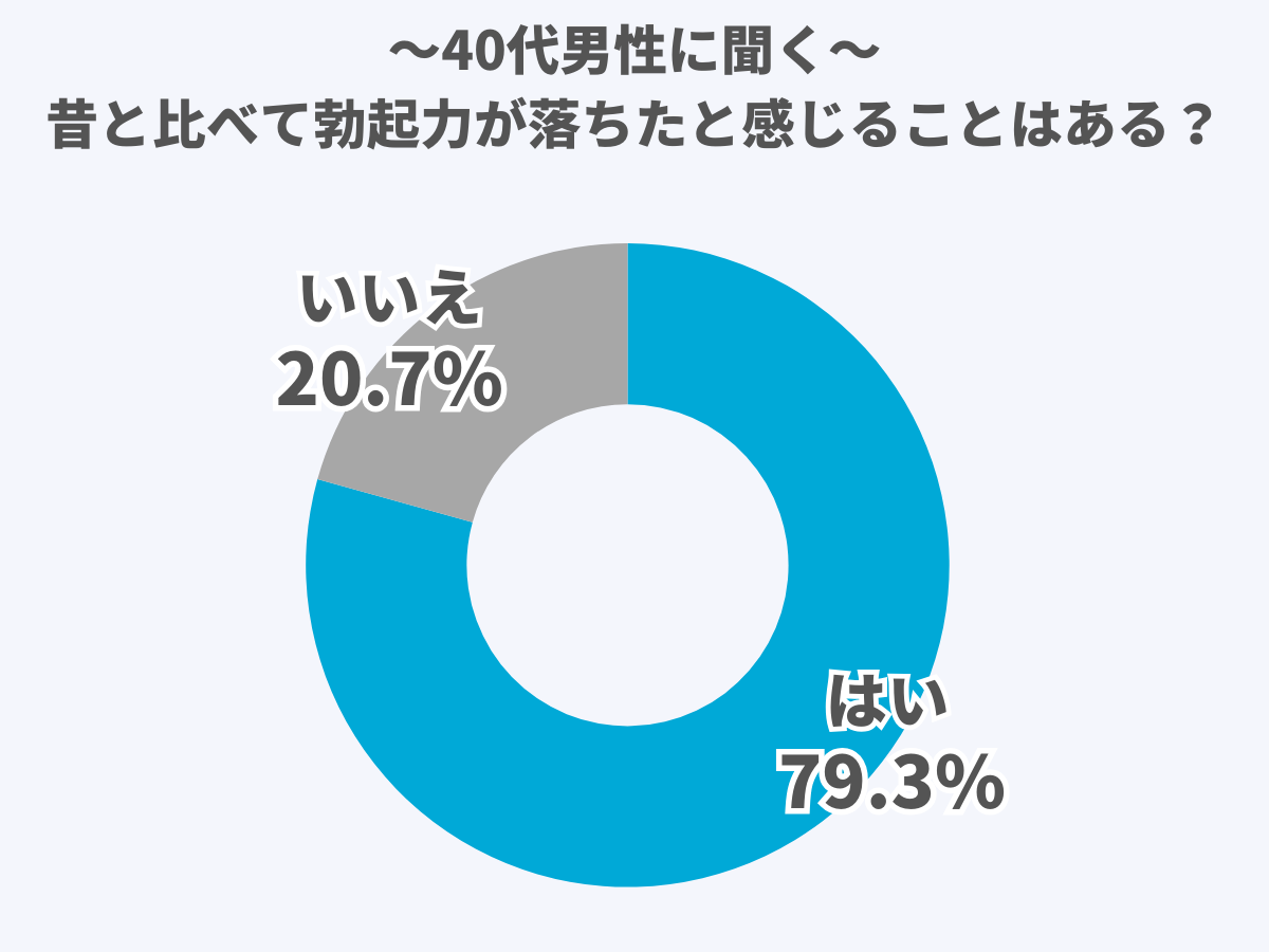 40代男性の約8割が昔と比べて勃起力が落ちたと感じている