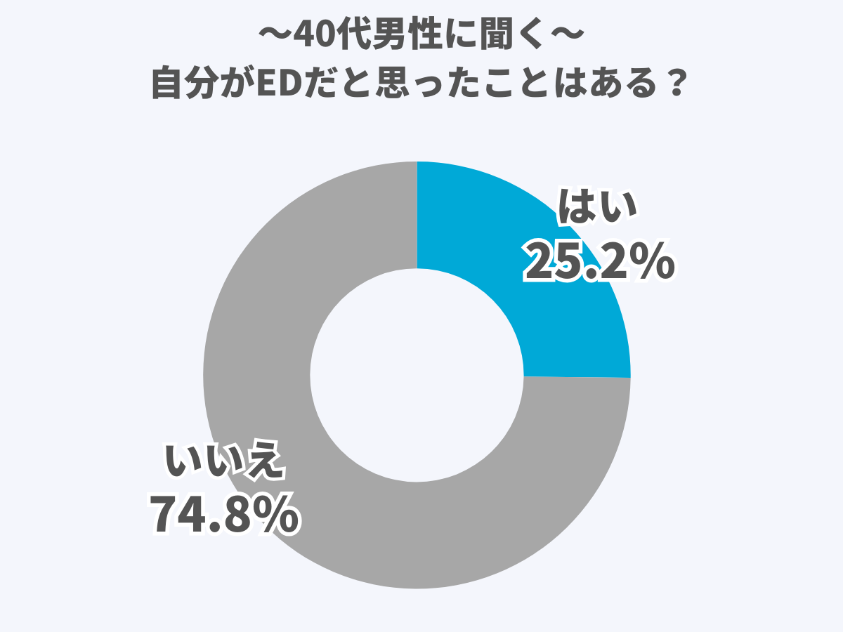 自分がEDだと自覚したことがある40代男性は3割以下