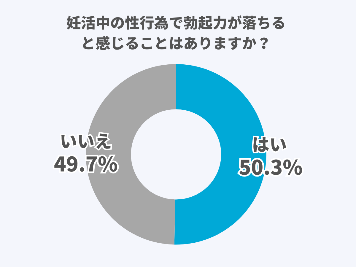 妊活中の性行為で勃起力が落ちると感じることはありますか？