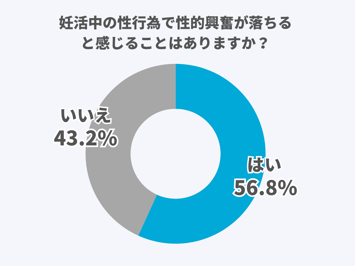 妊活中の性行為で性的興奮が落ちると感じることはありますか？