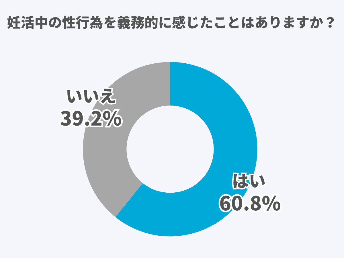 妊活中の性行為を義務的に感じたことはありますか？