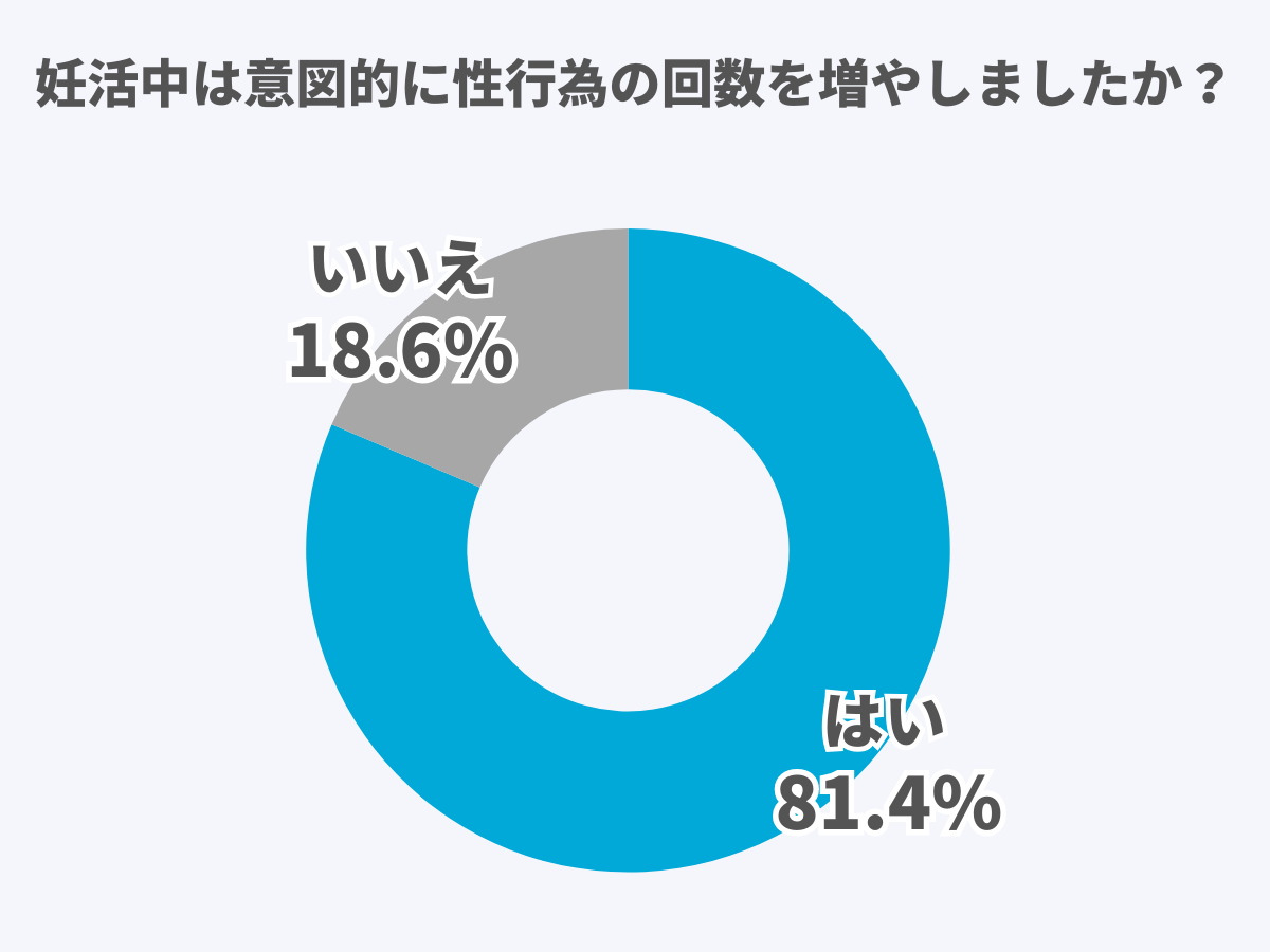 妊活中は意図的に性行為の回数を増やしましたか？