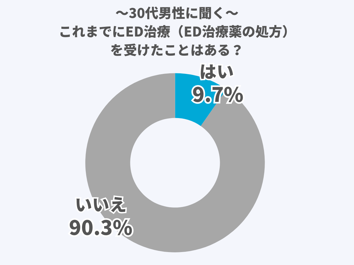 30代男性に聞く｜これまでにED治療（ED治療薬の処方）を受けたことはある？