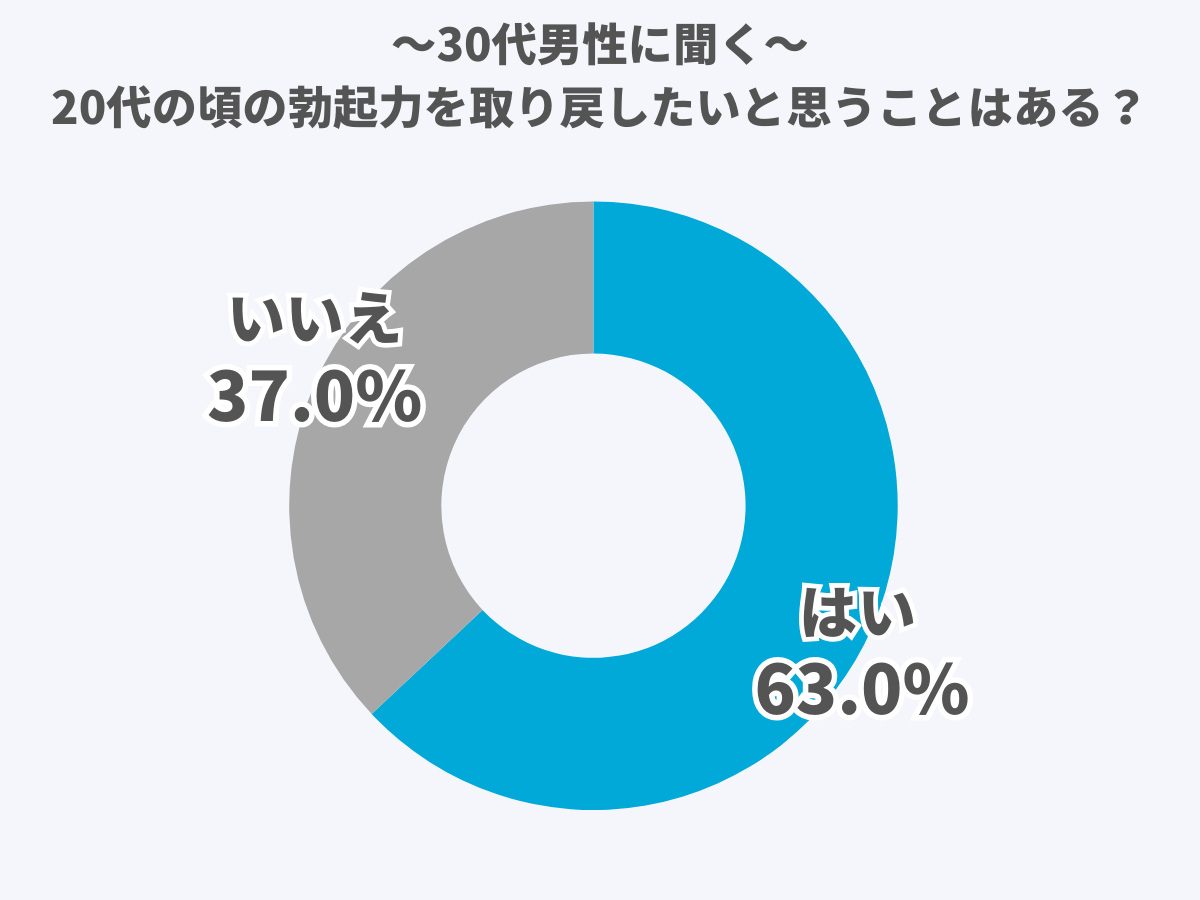 30代男性に聞く｜20代の頃の勃起力を取り戻したいと思うことはある？