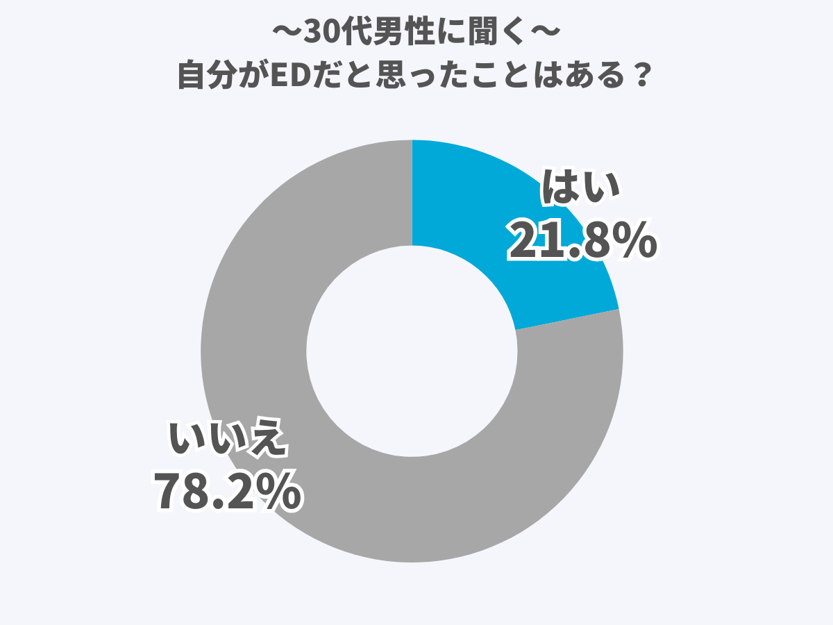 30代男性に聞く｜自分がEDだと思ったことはある？